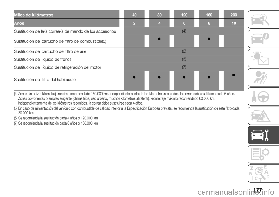 FIAT TALENTO 2020 Manual de Empleo y Cuidado (in Spanish) Miles de kilómetros40 80 120 160 200
Años246810
Sustitución de la/s correa/s de mando de los accesorios(4)
Sustitución del cartucho del filtro de combustible(5)
Sustitución del cartucho del filtr FIAT TALENTO 2020 Manual de Empleo y Cuidado (in Spanish) Miles de kilómetros40 80 120 160 200
Años246810
Sustitución de la/s correa/s de mando de los accesorios(4)
Sustitución del cartucho del filtro de combustible(5)
Sustitución del cartucho del filtr