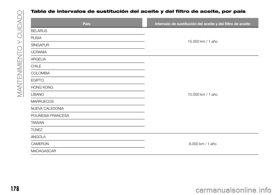FIAT TALENTO 2020 Manual de Empleo y Cuidado (in Spanish) Tabla de intervalos de sustitución del aceite y del filtro de aceite, por país
País Intervalo de sustitución del aceite y del filtro de aceite
BELARUS
15.000 km/1a
ño RUSIA
SINGAPUR
UCRANIA
ARGEL FIAT TALENTO 2020 Manual de Empleo y Cuidado (in Spanish) Tabla de intervalos de sustitución del aceite y del filtro de aceite, por país
País Intervalo de sustitución del aceite y del filtro de aceite
BELARUS
15.000 km/1a
ño RUSIA
SINGAPUR
UCRANIA
ARGEL