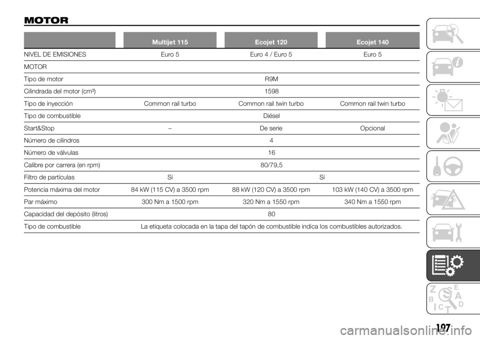 FIAT TALENTO 2020 Manual de Empleo y Cuidado (in Spanish) MOTOR
Multijet 115 Ecojet 120 Ecojet 140
NIVEL DE EMISIONES Euro 5 Euro4/Eur
o5 Euro5
MOTOR
Tipo de motor R9M
Cilindrada del motor (cm³) 1598
Tipo de inyección Common rail turbo Common rail twin tur FIAT TALENTO 2020 Manual de Empleo y Cuidado (in Spanish) MOTOR
Multijet 115 Ecojet 120 Ecojet 140
NIVEL DE EMISIONES Euro 5 Euro4/Eur
o5 Euro5
MOTOR
Tipo de motor R9M
Cilindrada del motor (cm³) 1598
Tipo de inyección Common rail turbo Common rail twin tur