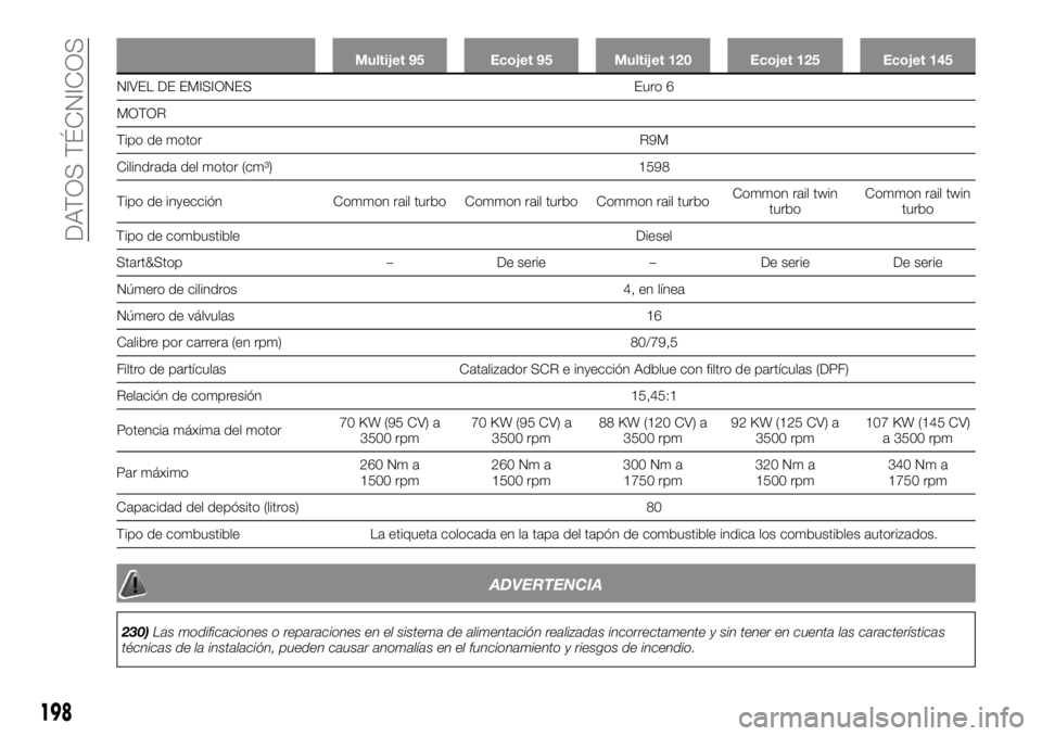 FIAT TALENTO 2020  Manual de Empleo y Cuidado (in Spanish) Multijet 95 Ecojet 95 Multijet 120 Ecojet 125 Ecojet 145
NIVEL DE EMISIONES Euro 6
MOTOR
T
ipo de
motor R9M
Cilindrada del motor (cm³) 1598
Tipo de inyección Common rail turbo Common rail turbo Comm