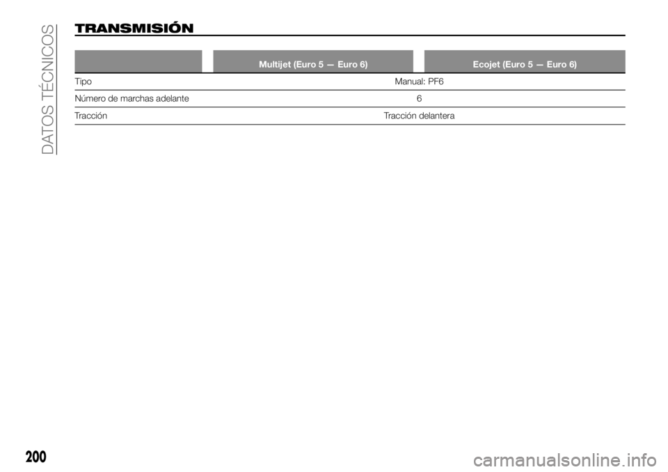 FIAT TALENTO 2020  Manual de Empleo y Cuidado (in Spanish) TRANSMISIÓN
Multijet (Euro 5 — Euro 6) Ecojet (Euro 5 — Euro 6)
TipoManual: PF6
Número
de marchas adelante 6
Tracción Tracción delantera
200
DATOS TÉCNICOS 