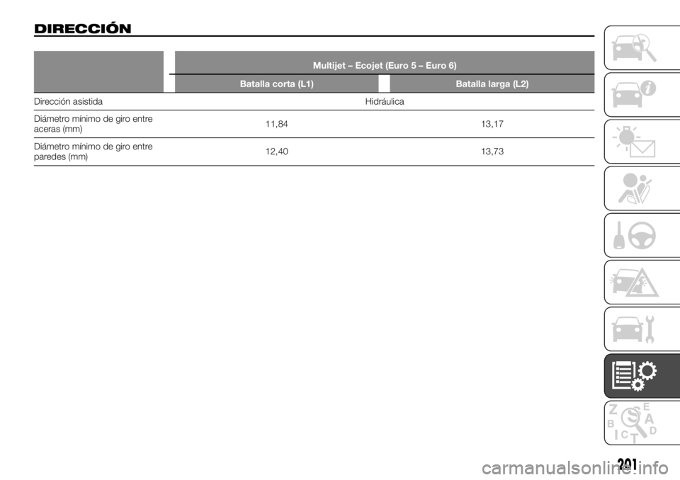 FIAT TALENTO 2020  Manual de Empleo y Cuidado (in Spanish) DIRECCIÓN
Multijet – Ecojet (Euro 5 – Euro 6)
Batalla corta (L1) Batalla larga (L2)
Dirección asistida Hidráulica
Diámetro mínimo
de giro entre
aceras (mm)11,84 13,17
Diámetro mínimo de gir