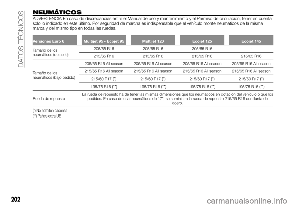 FIAT TALENTO 2020 Manual de Empleo y Cuidado (in Spanish) NEUMÁTICOS
ADVERTENCIA En caso de discrepancias entre el Manual de uso y mantenimiento y el Permiso de circulación, tener en cuenta
solo lo indicado en este último. Por seguridad de marcha es indis FIAT TALENTO 2020 Manual de Empleo y Cuidado (in Spanish) NEUMÁTICOS
ADVERTENCIA En caso de discrepancias entre el Manual de uso y mantenimiento y el Permiso de circulación, tener en cuenta
solo lo indicado en este último. Por seguridad de marcha es indis