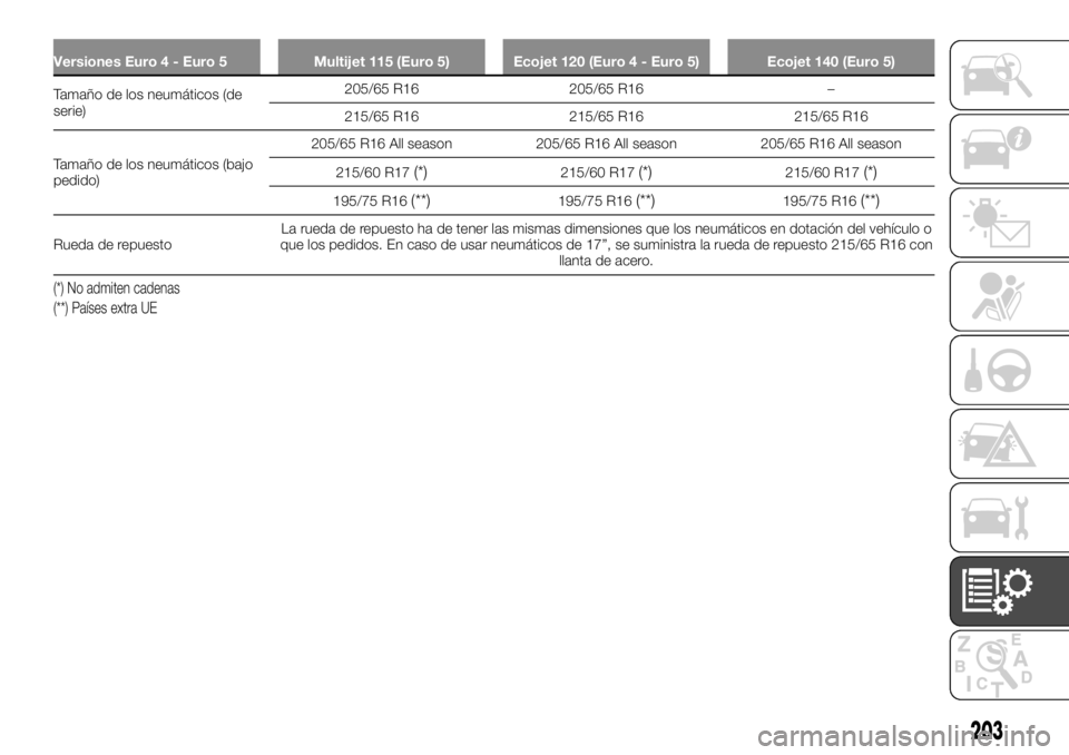 FIAT TALENTO 2020  Manual de Empleo y Cuidado (in Spanish) Versiones Euro 4 - Euro 5 Multijet 115 (Euro 5) Ecojet 120 (Euro 4 - Euro 5) Ecojet 140 (Euro 5)
Tamaño de los neumáticos (de
serie)205/65 R16 205/65 R16 –
215/65R16 215/65 R16 215/65 R16
Tamaño 