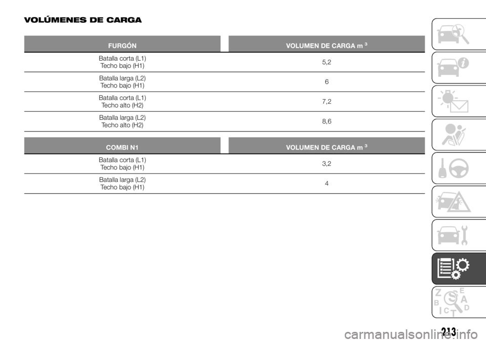 FIAT TALENTO 2020  Manual de Empleo y Cuidado (in Spanish) VOLÚMENES DE CARGA
FURGÓN VOLUMEN DE CARGA m3
Batalla corta (L1)
Techo bajo (H1)5,2
Batalla larga (L2)
Techo bajo (H1)6
Batalla corta (L1)
Techo alto (H2)7,2
Batalla larga (L2)
Techo alto (H2)8,6
CO