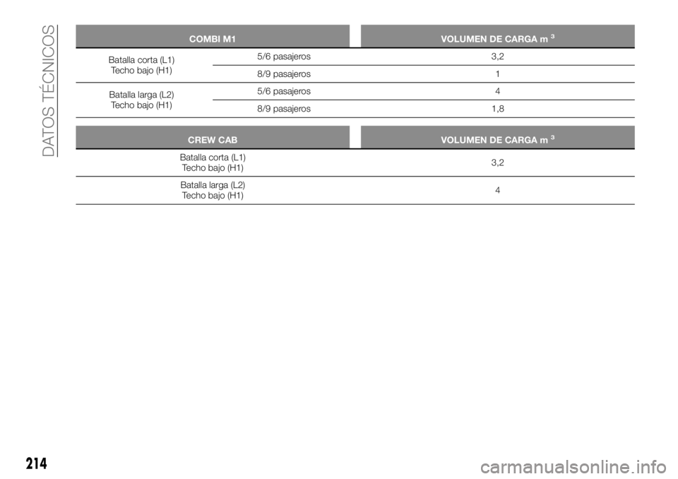FIAT TALENTO 2020  Manual de Empleo y Cuidado (in Spanish) COMBI M1 VOLUMEN DE CARGA m3
Batalla corta (L1)
Techo bajo (H1)5/6 pasajeros 3,2
8/9 pasajeros 1
Batalla larga (L2)
Techo bajo (H1)5/6 pasajeros 4
8/9 pasajeros 1,8
CREW CAB VOLUMEN DE CARGA m3
Batall