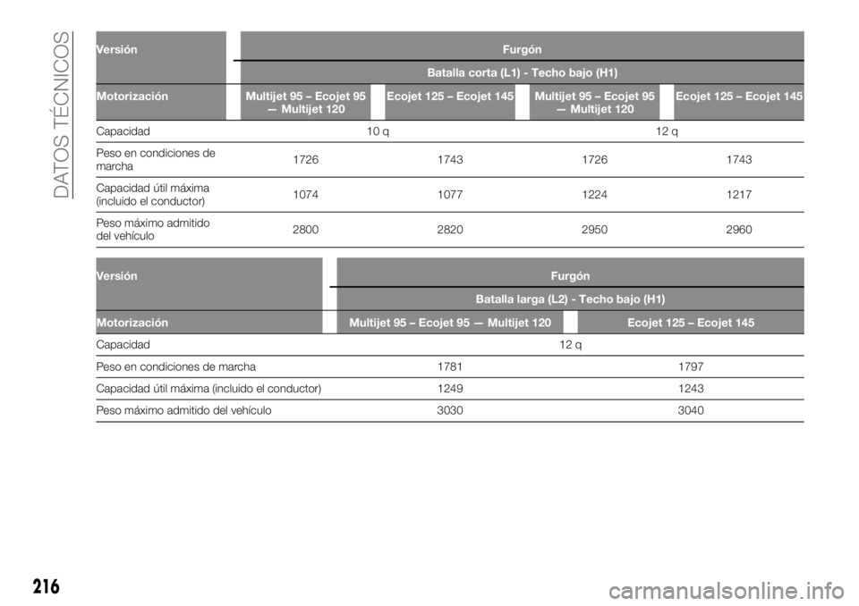 FIAT TALENTO 2020  Manual de Empleo y Cuidado (in Spanish) Versión Furgón
Batalla corta (L1) - Techo bajo (H1)
Motorización Multijet 95 – Ecojet 95
— Multijet 120Ecojet 125 – Ecojet 145 Multijet 95 – Ecojet 95
— Multijet 120Ecojet 125 – Ecojet 
