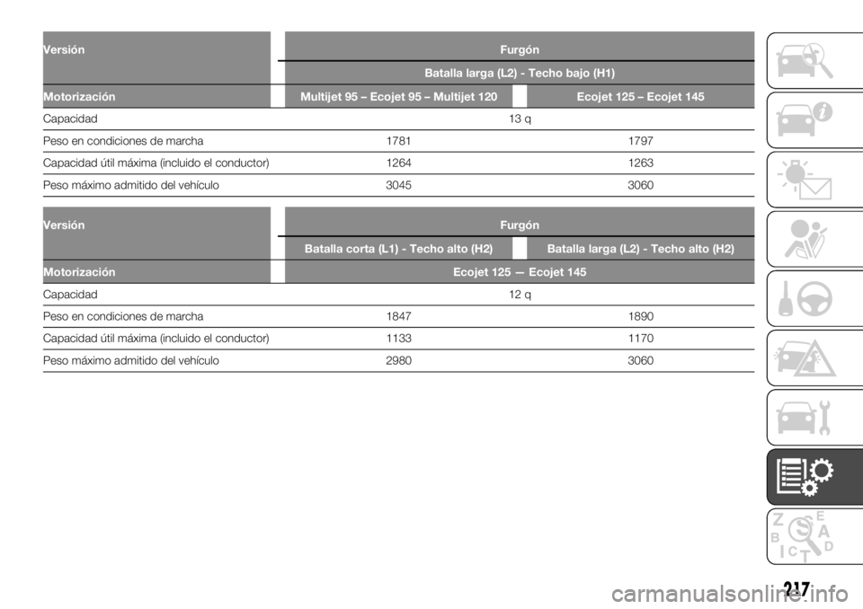 FIAT TALENTO 2020  Manual de Empleo y Cuidado (in Spanish) VersiónFurgón
Batalla larga (L2) - Techo bajo (H1)
Motorización Multijet 95 – Ecojet 95 – Multijet 120 Ecojet 125 – Ecojet 145
Capacidad13
q
Peso encondiciones de marcha 1781 1797
Capacidad 