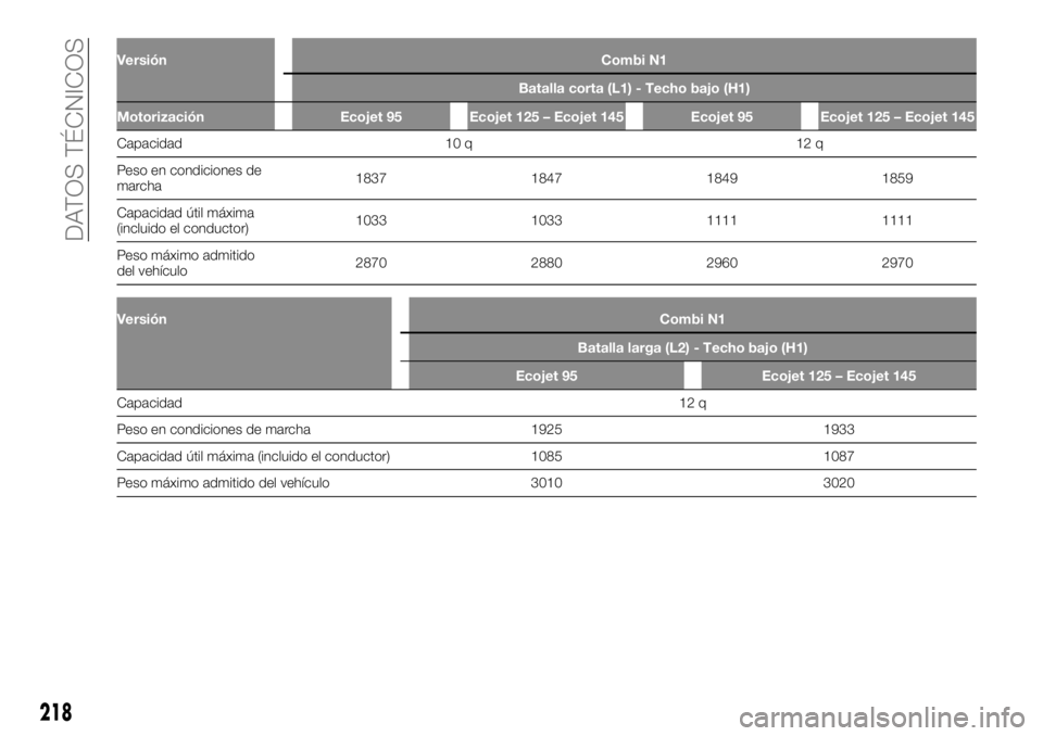 FIAT TALENTO 2020  Manual de Empleo y Cuidado (in Spanish) Versión Combi N1
Batalla corta (L1) - Techo bajo (H1)
Motorización Ecojet 95 Ecojet 125 – Ecojet 145 Ecojet 95 Ecojet 125 – Ecojet 145
Capacidad 10 q 12 q
Peso
en condicionesde
marcha1837 1847 1