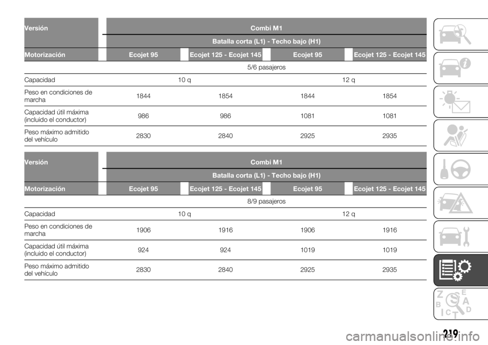 FIAT TALENTO 2020 Manual de Empleo y Cuidado (in Spanish) Versión Combi M1
Batalla corta (L1) - Techo bajo (H1)
Motorización Ecojet 95 Ecojet 125 - Ecojet 145 Ecojet 95 Ecojet 125 - Ecojet 145
5/6 pasajeros
Capacidad
10 q 12q
Peso en condiciones de
marcha1 FIAT TALENTO 2020 Manual de Empleo y Cuidado (in Spanish) Versión Combi M1
Batalla corta (L1) - Techo bajo (H1)
Motorización Ecojet 95 Ecojet 125 - Ecojet 145 Ecojet 95 Ecojet 125 - Ecojet 145
5/6 pasajeros
Capacidad
10 q 12q
Peso en condiciones de
marcha1