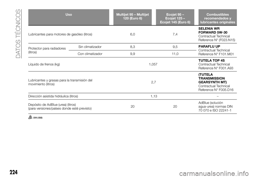 FIAT TALENTO 2019 Manual de Empleo y Cuidado (in Spanish) Uso Multijet 95 – Multijet
120 (Euro 6)Ecojet 95 –
Ecojet 125 –
Ecojet 145 (Euro 6)Combustibles
recomendados y
lubricantes originales
Lubricantes para motores de gasóleo (litros) 6,0 7,4SELENIA FIAT TALENTO 2019 Manual de Empleo y Cuidado (in Spanish) Uso Multijet 95 – Multijet
120 (Euro 6)Ecojet 95 –
Ecojet 125 –
Ecojet 145 (Euro 6)Combustibles
recomendados y
lubricantes originales
Lubricantes para motores de gasóleo (litros) 6,0 7,4SELENIA