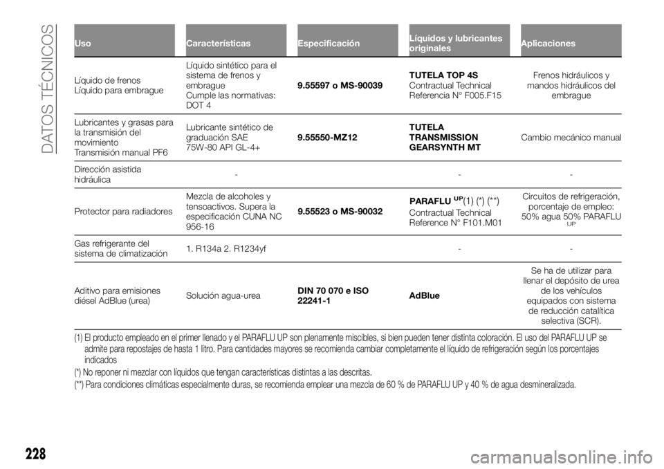 FIAT TALENTO 2020 Manual de Empleo y Cuidado (in Spanish) Uso Características EspecificaciónLíquidos y lubricantes
originalesAplicaciones
Líquido de frenos
Líquidopara embragueLíquido
sintético para el
sistema de frenos y
embrague
Cumple las normativa FIAT TALENTO 2020 Manual de Empleo y Cuidado (in Spanish) Uso Características EspecificaciónLíquidos y lubricantes
originalesAplicaciones
Líquido de frenos
Líquidopara embragueLíquido
sintético para el
sistema de frenos y
embrague
Cumple las normativa