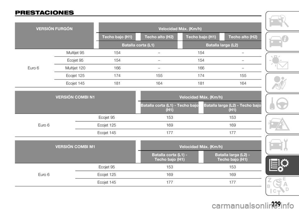 FIAT TALENTO 2020 Manual de Empleo y Cuidado (in Spanish) PRESTACIONES
VERSIÓN FURGÓN Velocidad Máx. (Km/h)
Techo bajo (H1) Techo alto (H2) Techo bajo (H1) Techo alto (H2)
Batalla corta (L1) Batalla larga (L2)
Euro 6Multijet 95 154 – 154 –
Ecojet 95 1 FIAT TALENTO 2020 Manual de Empleo y Cuidado (in Spanish) PRESTACIONES
VERSIÓN FURGÓN Velocidad Máx. (Km/h)
Techo bajo (H1) Techo alto (H2) Techo bajo (H1) Techo alto (H2)
Batalla corta (L1) Batalla larga (L2)
Euro 6Multijet 95 154 – 154 –
Ecojet 95 1