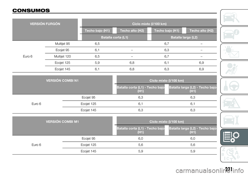 FIAT TALENTO 2020 Manual de Empleo y Cuidado (in Spanish) CONSUMOS
VERSIÓN FURGÓN Ciclo mixto (l/100 km)
Techo bajo (H1) Techo alto (H2) Techo bajo (H1) Techo alto (H2)
Batalla corta (L1) Batalla larga (L2)
Euro 6Multijet 95 6,5 6,7 –
Ecojet 95 6,1 – 6 FIAT TALENTO 2020 Manual de Empleo y Cuidado (in Spanish) CONSUMOS
VERSIÓN FURGÓN Ciclo mixto (l/100 km)
Techo bajo (H1) Techo alto (H2) Techo bajo (H1) Techo alto (H2)
Batalla corta (L1) Batalla larga (L2)
Euro 6Multijet 95 6,5 6,7 –
Ecojet 95 6,1 – 6