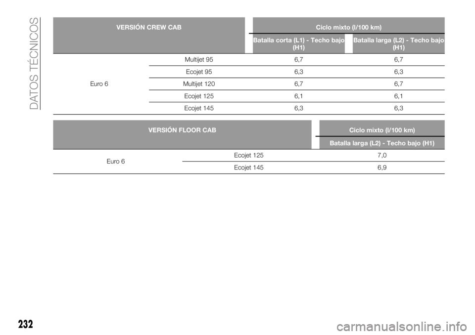 FIAT TALENTO 2020 Manual de Empleo y Cuidado (in Spanish) VERSIÓN CREW CAB Ciclo mixto (l/100 km)
Batalla corta (L1) - Techo bajo
(H1)Batalla larga (L2) - Techo bajo
(H1)
Euro 6Multijet 95 6,7 6,7
Ecojet 95 6,3 6,3
Multijet 120 6,7 6,7
Ecojet 125 6,1 6,1
Ec FIAT TALENTO 2020 Manual de Empleo y Cuidado (in Spanish) VERSIÓN CREW CAB Ciclo mixto (l/100 km)
Batalla corta (L1) - Techo bajo
(H1)Batalla larga (L2) - Techo bajo
(H1)
Euro 6Multijet 95 6,7 6,7
Ecojet 95 6,3 6,3
Multijet 120 6,7 6,7
Ecojet 125 6,1 6,1
Ec