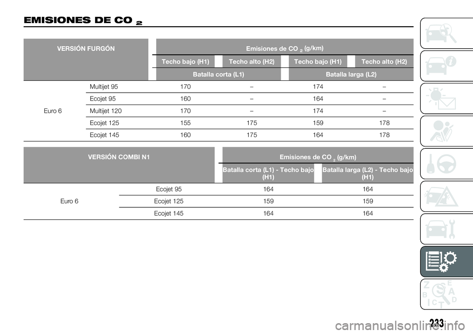 FIAT TALENTO 2020 Manual de Empleo y Cuidado (in Spanish) EMISIONES DE CO2
VERSIÓN FURGÓN Emisiones de CO2(g/km)
Techo bajo (H1) Techo alto (H2) Techo bajo (H1) Techo alto (H2)
Batalla corta (L1) Batalla larga (L2)
Euro 6Multijet 95 170 – 174 –
Ecojet FIAT TALENTO 2020 Manual de Empleo y Cuidado (in Spanish) EMISIONES DE CO2
VERSIÓN FURGÓN Emisiones de CO2(g/km)
Techo bajo (H1) Techo alto (H2) Techo bajo (H1) Techo alto (H2)
Batalla corta (L1) Batalla larga (L2)
Euro 6Multijet 95 170 – 174 –
Ecojet