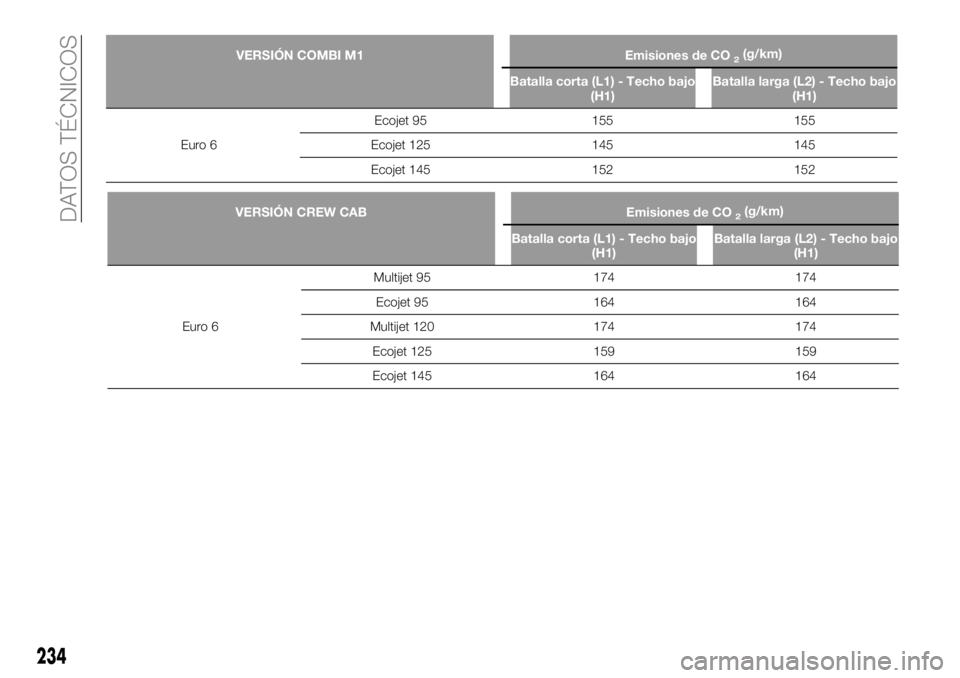FIAT TALENTO 2020 Manual de Empleo y Cuidado (in Spanish) VERSIÓN CREW CAB Emisiones de CO2(g/km)
Batalla corta (L1) - Techo bajo
(H1)Batalla larga (L2) - Techo bajo
(H1)
Euro 6Multijet 95 174 174
Ecojet 95 164 164
Multijet 120 174 174
Ecojet 125 159 159
Ec FIAT TALENTO 2020 Manual de Empleo y Cuidado (in Spanish) VERSIÓN CREW CAB Emisiones de CO2(g/km)
Batalla corta (L1) - Techo bajo
(H1)Batalla larga (L2) - Techo bajo
(H1)
Euro 6Multijet 95 174 174
Ecojet 95 164 164
Multijet 120 174 174
Ecojet 125 159 159
Ec