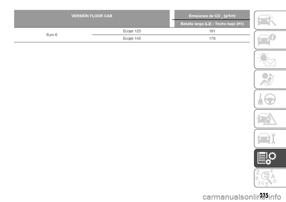 FIAT TALENTO 2020 Manual de Empleo y Cuidado (in Spanish) 235
VERSIÓN FLOOR CAB Emisiones de CO2(g/km)
Batalla larga (L2) - Techo bajo (H1)
Euro 6Ecojet 125 181
Ecojet 145 178 FIAT TALENTO 2020 Manual de Empleo y Cuidado (in Spanish) 235
VERSIÓN FLOOR CAB Emisiones de CO2(g/km)
Batalla larga (L2) - Techo bajo (H1)
Euro 6Ecojet 125 181
Ecojet 145 178