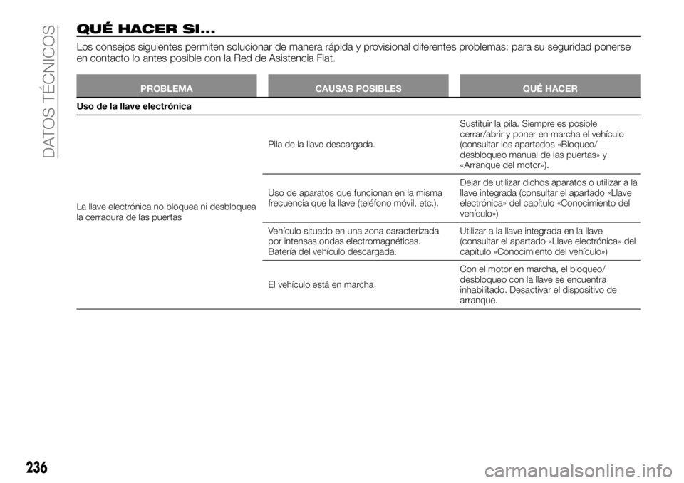 FIAT TALENTO 2020 Manual de Empleo y Cuidado (in Spanish) QUÉ HACER SI...
Los consejos siguientes permiten solucionar de manera rápida y provisional diferentes problemas: para su seguridad ponerse
en contacto lo antes posible con la Red de Asistencia Fiat. FIAT TALENTO 2020 Manual de Empleo y Cuidado (in Spanish) QUÉ HACER SI...
Los consejos siguientes permiten solucionar de manera rápida y provisional diferentes problemas: para su seguridad ponerse
en contacto lo antes posible con la Red de Asistencia Fiat.