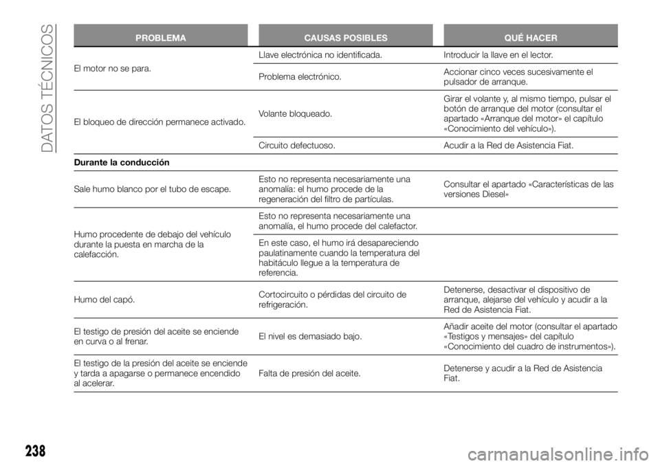 FIAT TALENTO 2020 Manual de Empleo y Cuidado (in Spanish) PROBLEMA CAUSAS POSIBLES QUÉ HACER
El motor no se para.Llave electrónicano identificada. Introducir la llave en el lector.
Problema electrónico.Accionar cinco veces sucesivamente el
pulsador de arr FIAT TALENTO 2020 Manual de Empleo y Cuidado (in Spanish) PROBLEMA CAUSAS POSIBLES QUÉ HACER
El motor no se para.Llave electrónicano identificada. Introducir la llave en el lector.
Problema electrónico.Accionar cinco veces sucesivamente el
pulsador de arr