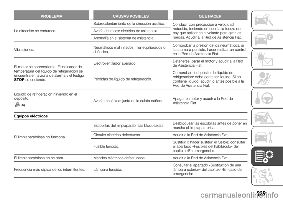 FIAT TALENTO 2020 Manual de Empleo y Cuidado (in Spanish) PROBLEMA CAUSAS POSIBLES QUÉ HACER
La dirección se endurece.Sobrecalentamiento de la dirección asistida.
Conducir con precaución a velocidad
reducida, teniendo en cuenta la fuerza que
hay que apli FIAT TALENTO 2020 Manual de Empleo y Cuidado (in Spanish) PROBLEMA CAUSAS POSIBLES QUÉ HACER
La dirección se endurece.Sobrecalentamiento de la dirección asistida.
Conducir con precaución a velocidad
reducida, teniendo en cuenta la fuerza que
hay que apli