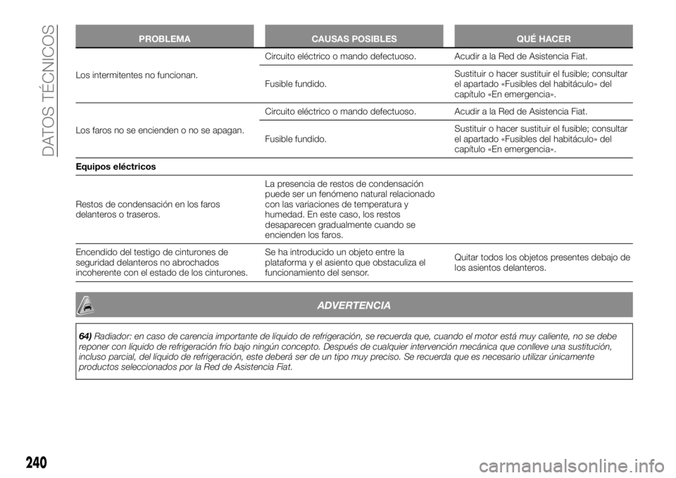 FIAT TALENTO 2021 Manual de Empleo y Cuidado (in Spanish) PROBLEMA CAUSAS POSIBLES QUÉ HACER
Los intermitentes no funcionan.Circuito eléctrico
o mando defectuoso. Acudir a la Red de Asistencia Fiat.
Fusible fundido.Sustituir o hacer sustituir el fusible; c FIAT TALENTO 2021 Manual de Empleo y Cuidado (in Spanish) PROBLEMA CAUSAS POSIBLES QUÉ HACER
Los intermitentes no funcionan.Circuito eléctrico
o mando defectuoso. Acudir a la Red de Asistencia Fiat.
Fusible fundido.Sustituir o hacer sustituir el fusible; c