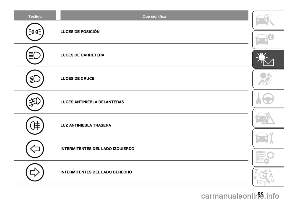 FIAT TALENTO 2020 Manual de Empleo y Cuidado (in Spanish) Testigo Qué significa
LUCES DE POSICIÓN
LUCES DE CARRETERA
LUCES DE CRUCE
LUCES ANTINIEBLA DELANTERAS
LUZ ANTINIEBLA TRASERA
INTERMITENTES DEL LADO IZQUIERDO
INTERMITENTES DEL LADO DERECHO
85 FIAT TALENTO 2020 Manual de Empleo y Cuidado (in Spanish) Testigo Qué significa
LUCES DE POSICIÓN
LUCES DE CARRETERA
LUCES DE CRUCE
LUCES ANTINIEBLA DELANTERAS
LUZ ANTINIEBLA TRASERA
INTERMITENTES DEL LADO IZQUIERDO
INTERMITENTES DEL LADO DERECHO
85