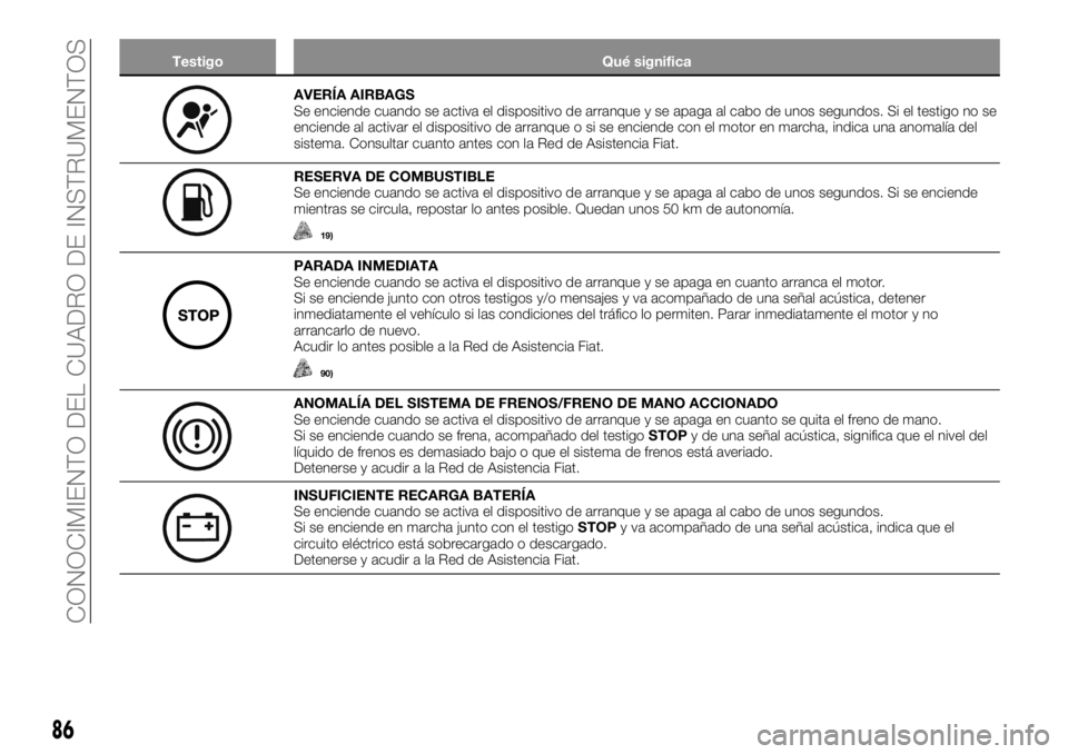 FIAT TALENTO 2020 Manual de Empleo y Cuidado (in Spanish) Testigo Qué significa
AVERÍA AIRBAGS
Se enciende cuando se activa el dispositivo de arranque y se apaga al cabo de unos segundos. Si el testigo no se
enciende al activar el dispositivo de arranque o FIAT TALENTO 2020 Manual de Empleo y Cuidado (in Spanish) Testigo Qué significa
AVERÍA AIRBAGS
Se enciende cuando se activa el dispositivo de arranque y se apaga al cabo de unos segundos. Si el testigo no se
enciende al activar el dispositivo de arranque o