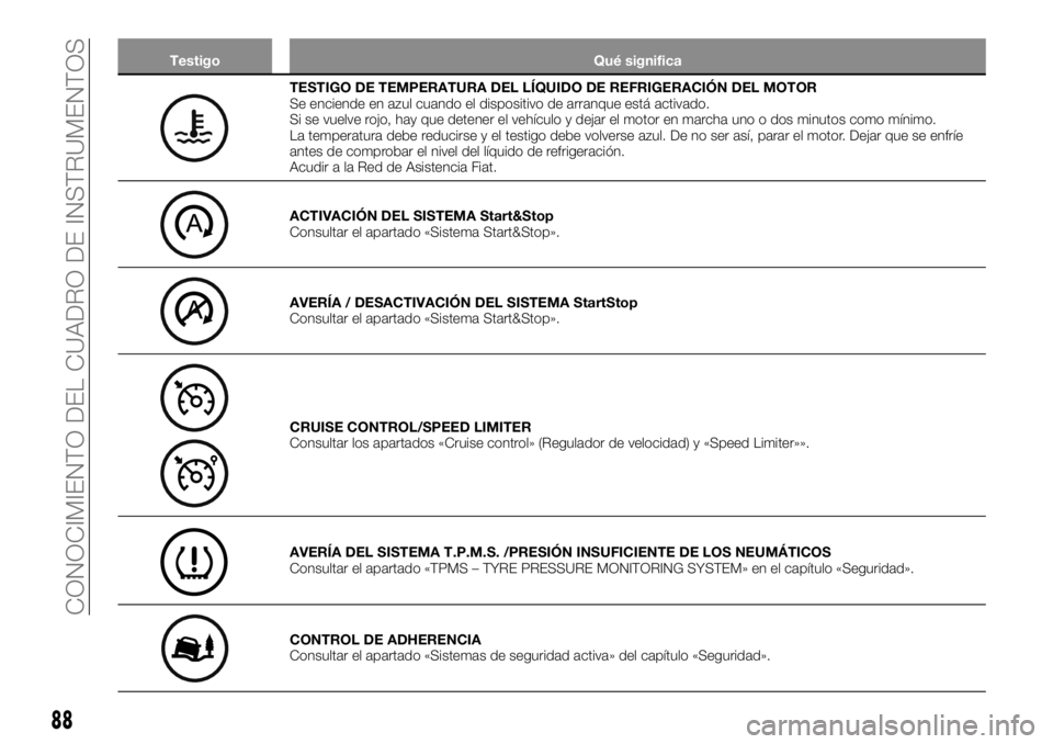 FIAT TALENTO 2020 Manual de Empleo y Cuidado (in Spanish) Testigo Qué significa
TESTIGO DE TEMPERATURA DEL LÍQUIDO DE REFRIGERACIÓN DEL MOTOR
Se enciende en azul cuando el dispositivo de arranque está activado.
Si se vuelve rojo, hay que detener el vehí FIAT TALENTO 2020 Manual de Empleo y Cuidado (in Spanish) Testigo Qué significa
TESTIGO DE TEMPERATURA DEL LÍQUIDO DE REFRIGERACIÓN DEL MOTOR
Se enciende en azul cuando el dispositivo de arranque está activado.
Si se vuelve rojo, hay que detener el vehí