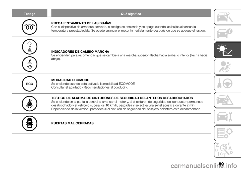 FIAT TALENTO 2020 Manual de Empleo y Cuidado (in Spanish) Testigo Qué significa
PRECALENTAMIENTO DE LAS BUJÍAS
Con el dispositivo de arranque activado, el testigo se enciende y se apaga cuando las bujías alcanzan la
temperatura preestablecida. Se puede ar FIAT TALENTO 2020 Manual de Empleo y Cuidado (in Spanish) Testigo Qué significa
PRECALENTAMIENTO DE LAS BUJÍAS
Con el dispositivo de arranque activado, el testigo se enciende y se apaga cuando las bujías alcanzan la
temperatura preestablecida. Se puede ar