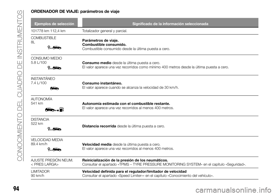 FIAT TALENTO 2020 Manual de Empleo y Cuidado (in Spanish) ORDENADOR DE VIAJE: parámetros de viaje
Ejemplos de selección Significado de la información seleccionada
101778 km 112,4 km Totalizador general y parcial.
COMBUSTIBLE
8L
Parámetros de viaje.
Combu FIAT TALENTO 2020 Manual de Empleo y Cuidado (in Spanish) ORDENADOR DE VIAJE: parámetros de viaje
Ejemplos de selección Significado de la información seleccionada
101778 km 112,4 km Totalizador general y parcial.
COMBUSTIBLE
8L
Parámetros de viaje.
Combu