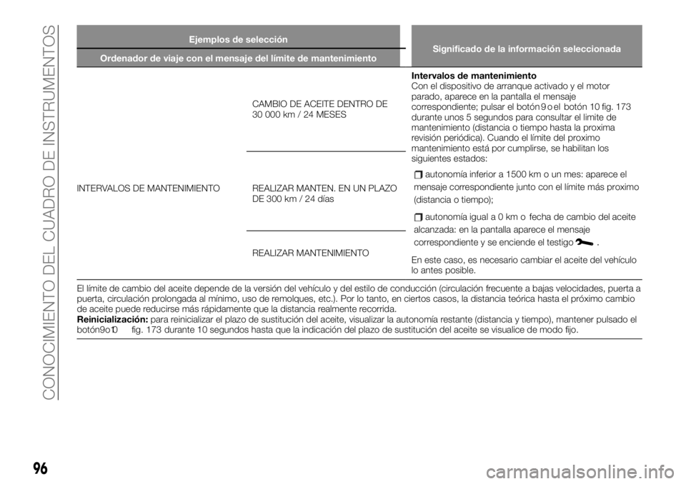 FIAT TALENTO 2020 Manual de Empleo y Cuidado (in Spanish) Ejemplos de selección
Significado de la información seleccionada
Ordenador de viaje con el mensaje del límite de mantenimiento
INTERVALOS DE MANTENIMIENTOCAMBIO DE ACEITE DENTRO DE
30 000 km / 24 M FIAT TALENTO 2020 Manual de Empleo y Cuidado (in Spanish) Ejemplos de selección
Significado de la información seleccionada
Ordenador de viaje con el mensaje del límite de mantenimiento
INTERVALOS DE MANTENIMIENTOCAMBIO DE ACEITE DENTRO DE
30 000 km / 24 M