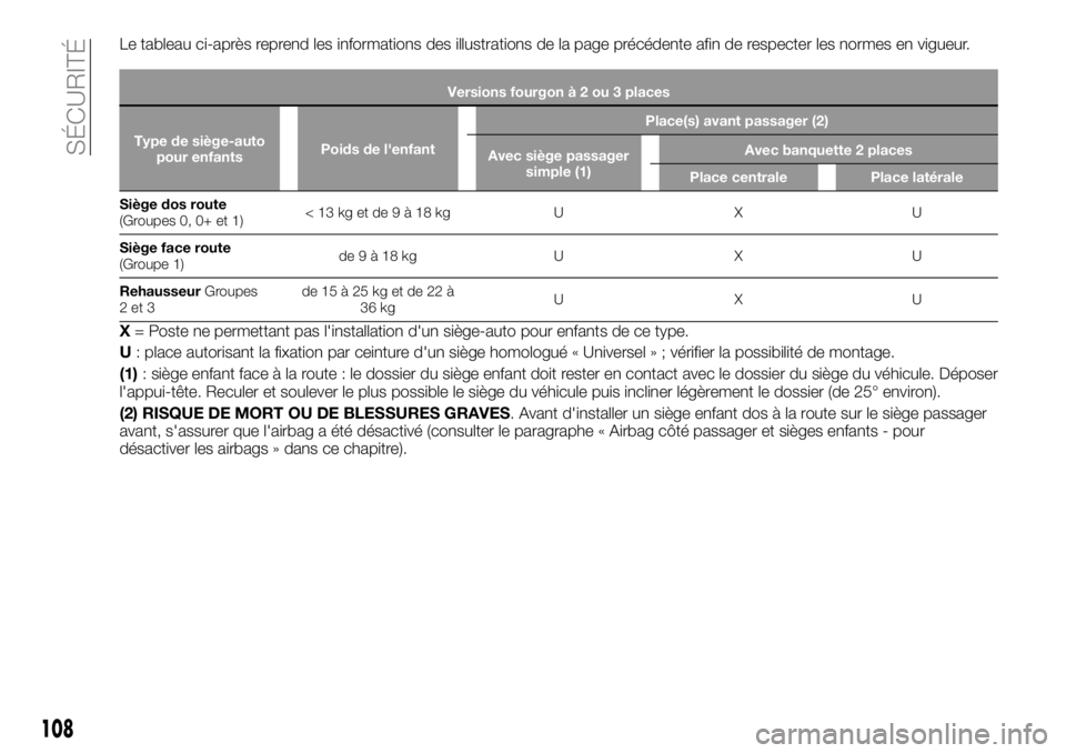 FIAT TALENTO 2017  Notice dentretien (in French) Le tableau ci-après reprend les informations des illustrations de la page précédente afin de respecter les normes en vigueur.
Versions fourgonà2ou3places
Type de siège-auto
pour enfantsPoids de l