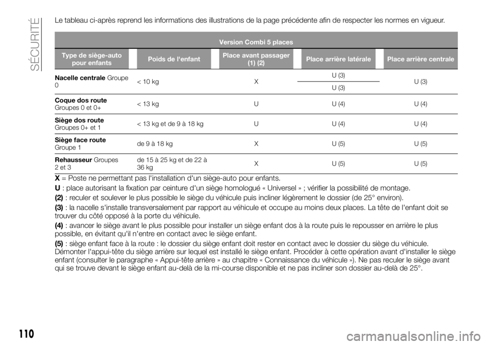 FIAT TALENTO 2017 Notice dentretien (in French) Le tableau ci-après reprend les informations des illustrations de la page précédente afin de respecter les normes en vigueur.
Version Combi 5 places
Type de siège-auto
pour enfantsPoids de l'e FIAT TALENTO 2017 Notice dentretien (in French) Le tableau ci-après reprend les informations des illustrations de la page précédente afin de respecter les normes en vigueur.
Version Combi 5 places
Type de siège-auto
pour enfantsPoids de l'e