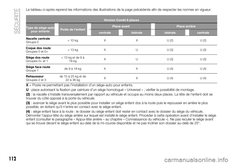 FIAT TALENTO 2017 Notice dentretien (in French) Le tableau ci-après reprend les informations des illustrations de la page précédente afin de respecter les normes en vigueur.
Version Combi 6 places
Type de siège-auto
pour enfantsPoids de l'e FIAT TALENTO 2017 Notice dentretien (in French) Le tableau ci-après reprend les informations des illustrations de la page précédente afin de respecter les normes en vigueur.
Version Combi 6 places
Type de siège-auto
pour enfantsPoids de l'e
