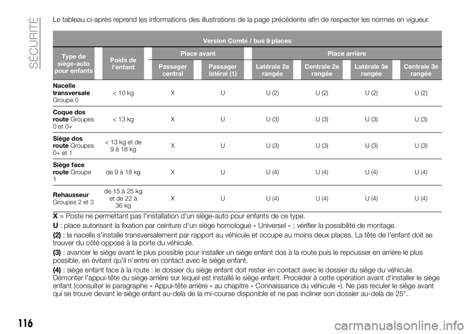FIAT TALENTO 2017 Notice dentretien (in French) Le tableau ci-après reprend les informations des illustrations de la page précédente afin de respecter les normes en vigueur.
Version Combi / bus 9 places
Type de
siège-auto
pour enfantsPoids de
l FIAT TALENTO 2017 Notice dentretien (in French) Le tableau ci-après reprend les informations des illustrations de la page précédente afin de respecter les normes en vigueur.
Version Combi / bus 9 places
Type de
siège-auto
pour enfantsPoids de
l