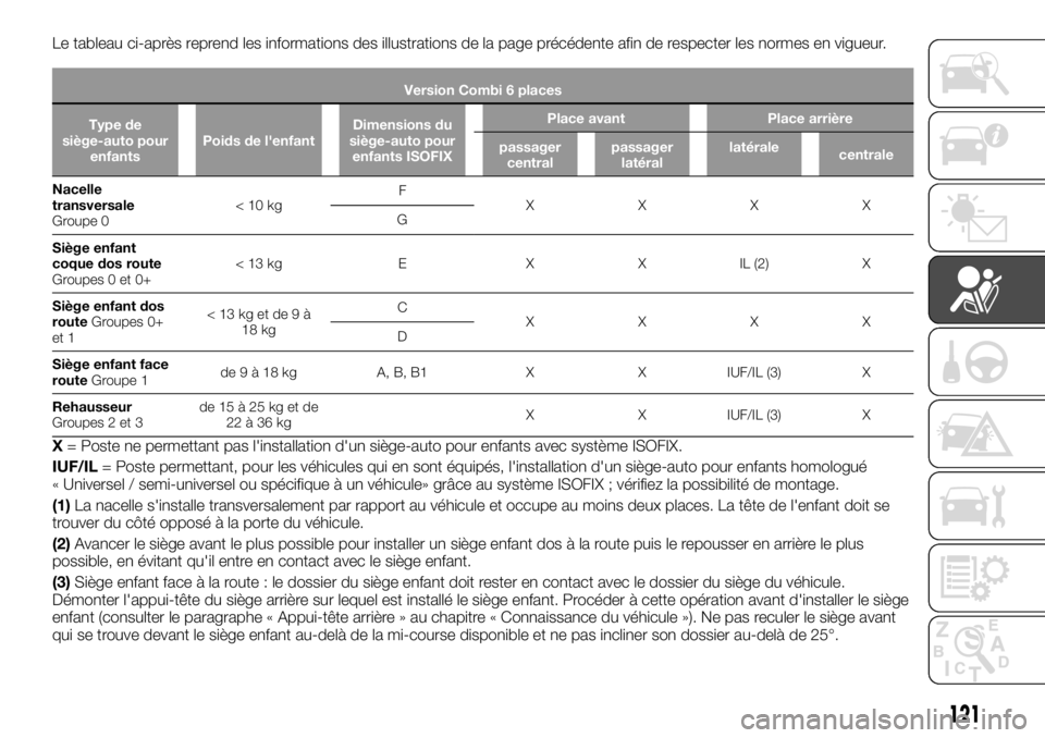 FIAT TALENTO 2017  Notice dentretien (in French) Le tableau ci-après reprend les informations des illustrations de la page précédente afin de respecter les normes en vigueur.
Version Combi 6 places
Type de
siège-auto pour
enfantsPoids de l'e