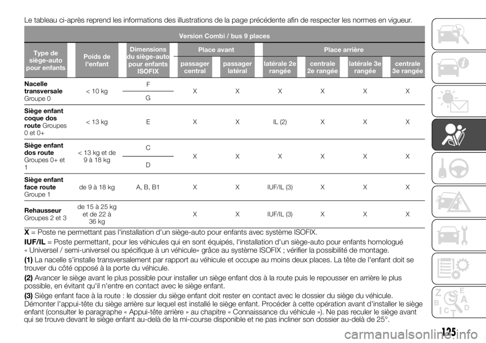 FIAT TALENTO 2017  Notice dentretien (in French) Le tableau ci-après reprend les informations des illustrations de la page précédente afin de respecter les normes en vigueur.
Version Combi / bus 9 places
Type de
siège-auto
pour enfantsPoids de
l