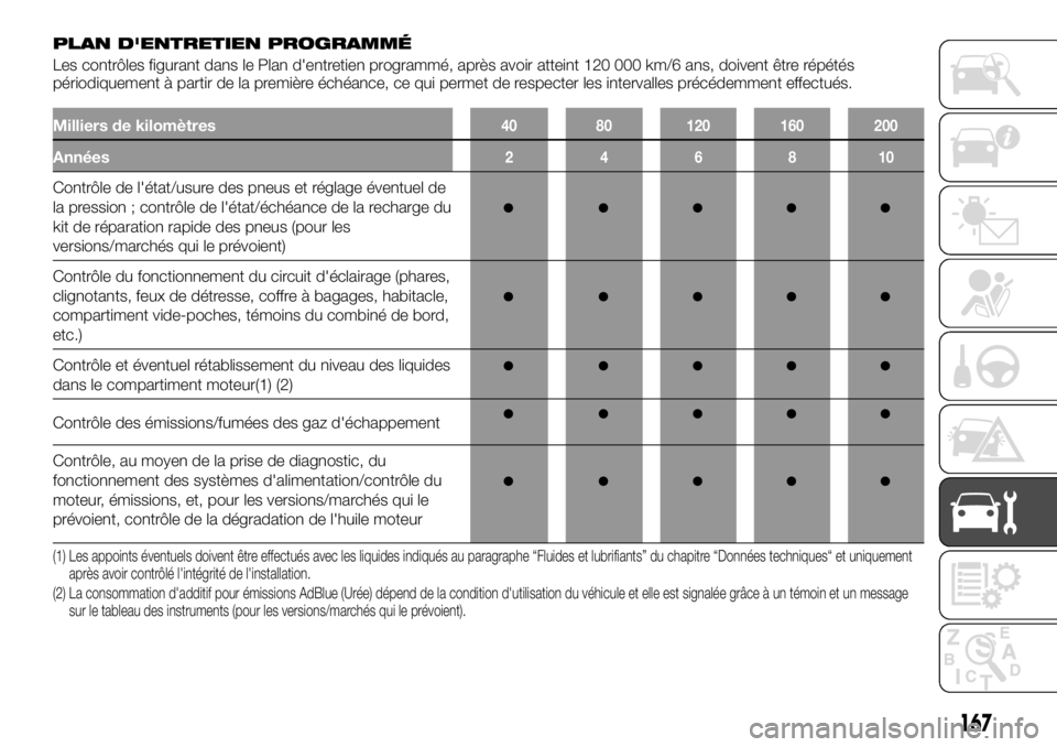 FIAT TALENTO 2017  Notice dentretien (in French) PLAN D'ENTRETIEN PROGRAMMÉ
Les contrôles figurant dans le Plan d'entretien programmé, après avoir atteint 120 000 km/6 ans, doivent être répétés
périodiquement à partir de la premiè