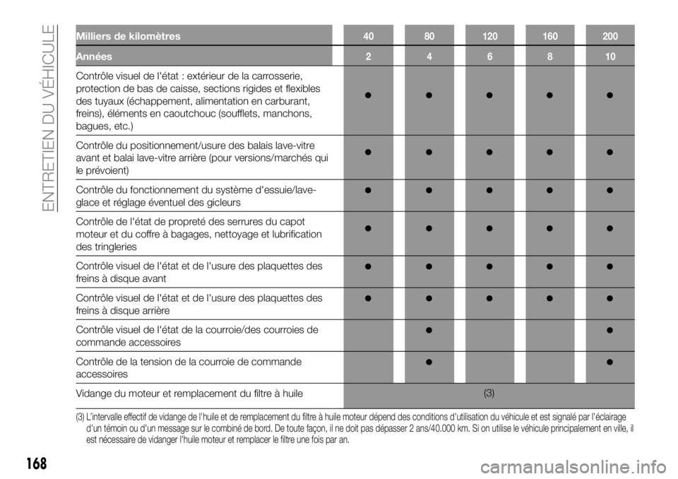 FIAT TALENTO 2017 Notice dentretien (in French) Milliers de kilomètres40 80 120 160 200
Années246810
Contrôle visuel de l'état : extérieur de la carrosserie,
protection de bas de caisse, sections rigides et flexibles
des tuyaux (échappeme FIAT TALENTO 2017 Notice dentretien (in French) Milliers de kilomètres40 80 120 160 200
Années246810
Contrôle visuel de l'état : extérieur de la carrosserie,
protection de bas de caisse, sections rigides et flexibles
des tuyaux (échappeme
