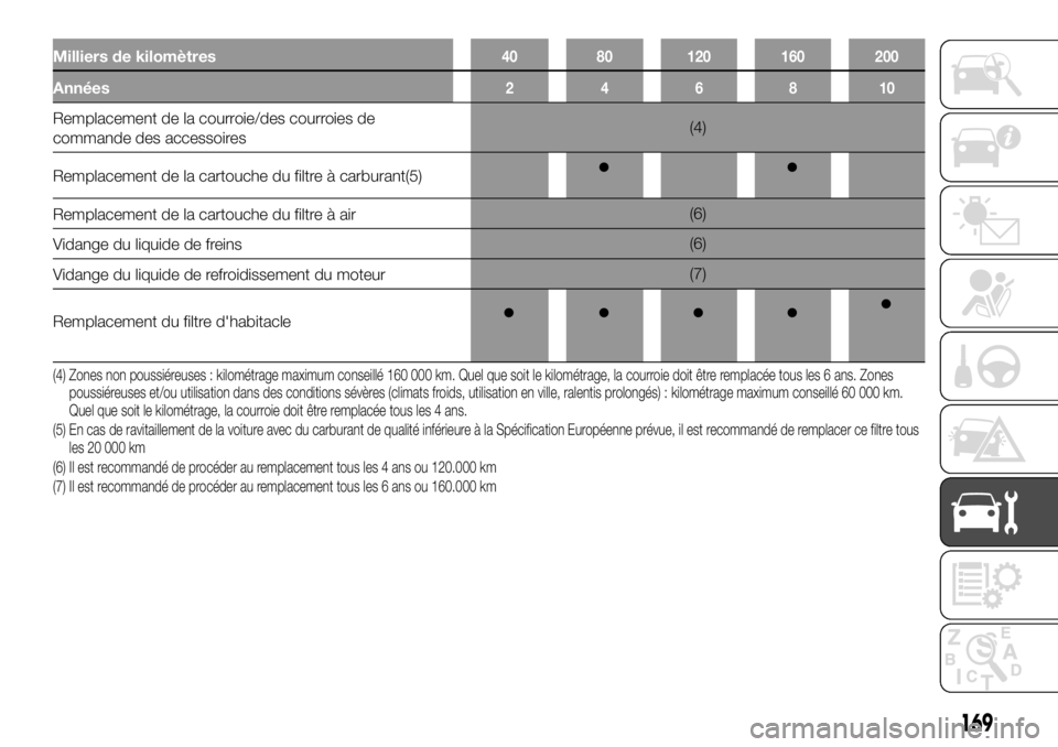FIAT TALENTO 2017 Notice dentretien (in French) Milliers de kilomètres40 80 120 160 200
Années246810
Remplacement de la courroie/des courroies de
commande des accessoires(4)
Remplacement de la cartouche du filtre à carburant(5)
Remplacement de l FIAT TALENTO 2017 Notice dentretien (in French) Milliers de kilomètres40 80 120 160 200
Années246810
Remplacement de la courroie/des courroies de
commande des accessoires(4)
Remplacement de la cartouche du filtre à carburant(5)
Remplacement de l
