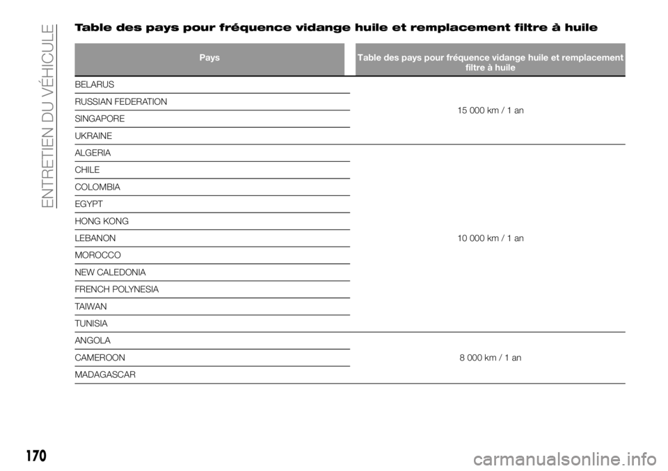 FIAT TALENTO 2017 Notice dentretien (in French) Table des pays pour fréquence vidange huile et remplacement filtre à huile
Pays Table des pays pour fréquence vidange huile et remplacement
filtre à huile
BELARUS
1
5000km/1an RUSSIAN FEDERATION
S FIAT TALENTO 2017 Notice dentretien (in French) Table des pays pour fréquence vidange huile et remplacement filtre à huile
Pays Table des pays pour fréquence vidange huile et remplacement
filtre à huile
BELARUS
1
5000km/1an RUSSIAN FEDERATION
S