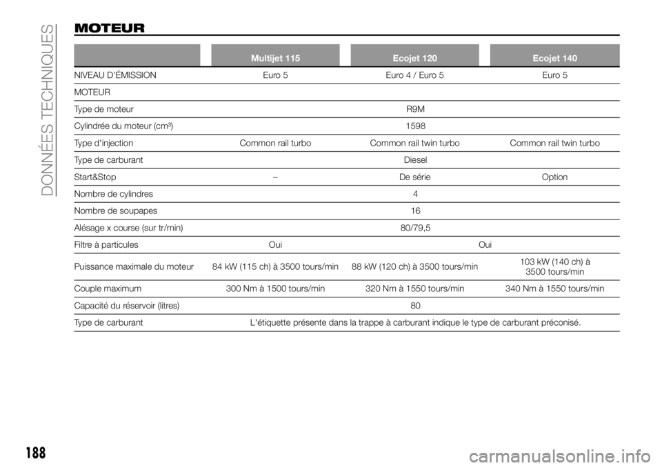 FIAT TALENTO 2017 Notice dentretien (in French) MOTEUR
Multijet 115 Ecojet 120 Ecojet 140
NIVEAU D’ÉMISSION Euro 5 Euro4/E
uro 5 Euro 5
MOTEUR
Type de moteur R9M
Cylindrée du moteur (cm³) 1598
Type d'injection Common rail turbo Common rail FIAT TALENTO 2017 Notice dentretien (in French) MOTEUR
Multijet 115 Ecojet 120 Ecojet 140
NIVEAU D’ÉMISSION Euro 5 Euro4/E
uro 5 Euro 5
MOTEUR
Type de moteur R9M
Cylindrée du moteur (cm³) 1598
Type d'injection Common rail turbo Common rail