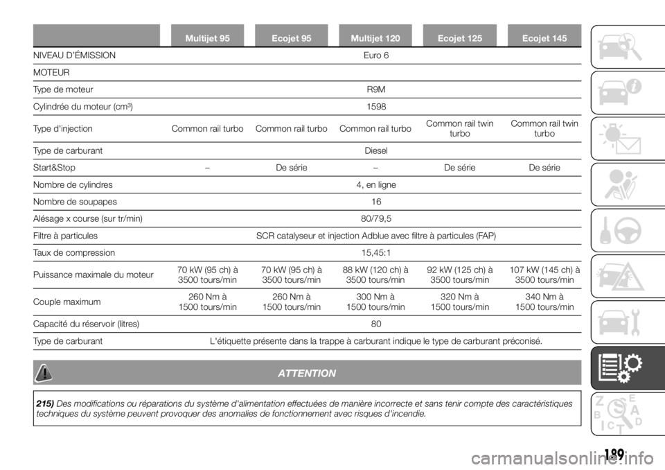 FIAT TALENTO 2017  Notice dentretien (in French) Multijet 95 Ecojet 95 Multijet 120 Ecojet 125 Ecojet 145
NIVEAU D’ÉMISSION Euro 6
MOTEUR
T
ype de moteur R9M
Cylindrée du moteur (cm³) 1598
Type d'injection Common rail turbo Common rail turb