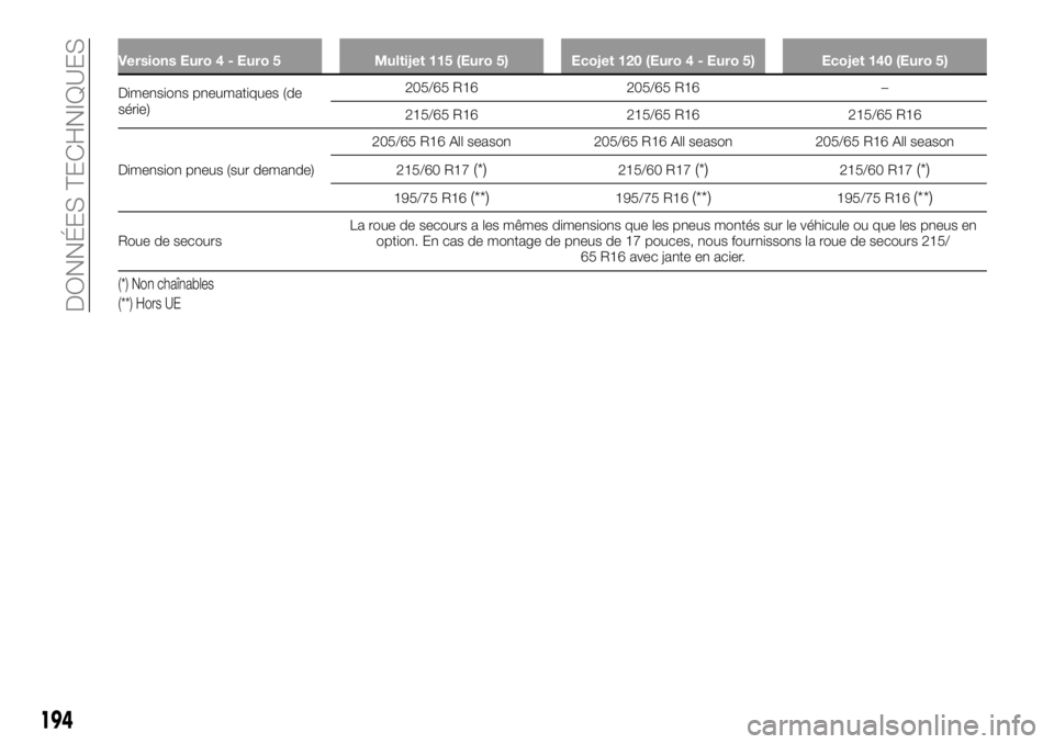 FIAT TALENTO 2017  Notice dentretien (in French) Versions Euro 4 - Euro 5 Multijet 115 (Euro 5) Ecojet 120 (Euro 4 - Euro 5) Ecojet 140 (Euro 5)
Dimensions pneumatiques (de
série)205/65R16 205/65 R16 –
215/65 R16 215/65 R16 215/65 R16
Dimension p