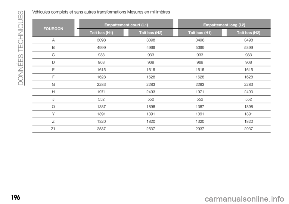 FIAT TALENTO 2017  Notice dentretien (in French) Véhicules complets et sans autres transformations Mesures en millimètres
FOURGONEmpattement court (L1) Empattement long (L2)
Toit bas (H1) Toit bas (H2) Toit bas (H1) Toit bas (H2)
A 3098 3098 3498 