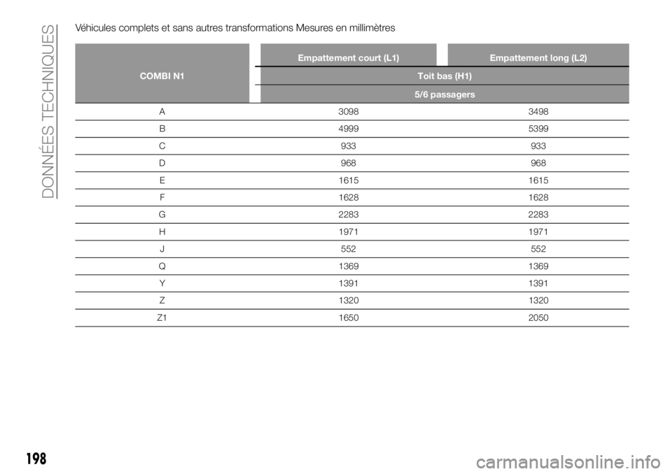 FIAT TALENTO 2017  Notice dentretien (in French) Véhicules complets et sans autres transformations Mesures en millimètres
COMBI N1Empattement court (L1) Empattement long (L2)
Toit bas (H1)
5/6 passagers
A 3098 3498
B
4999 5399
C 933 933
D 968 968
