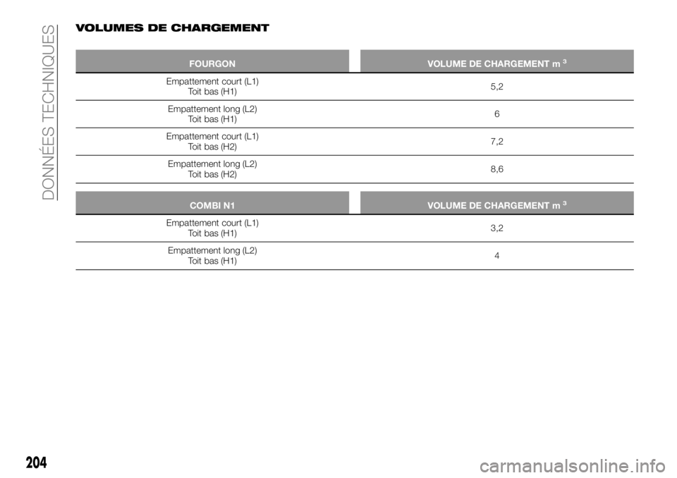 FIAT TALENTO 2017  Notice dentretien (in French) VOLUMES DE CHARGEMENT
FOURGON VOLUME DE CHARGEMENT m3
Empattement court (L1)
Toit bas (H1)5,2
Empattement long (L2)
Toit bas (H1)6
Empattement court (L1)
Toit bas (H2)7,2
Empattement long (L2)
Toit ba