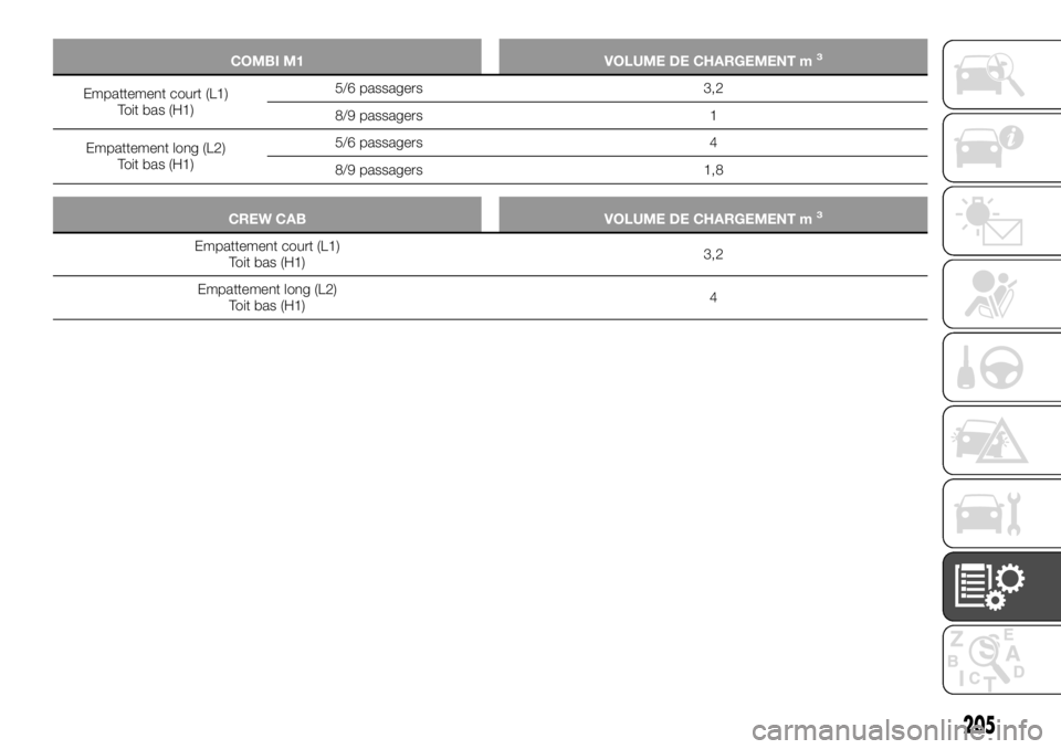 FIAT TALENTO 2017  Notice dentretien (in French) COMBI M1 VOLUME DE CHARGEMENT m3
Empattement court (L1)
Toit bas (H1)5/6 passagers 3,2
8/9 passagers 1
Empattement long (L2)
Toit bas (H1)5/6 passagers 4
8/9 passagers 1,8
CREW CAB VOLUME DE CHARGEMEN