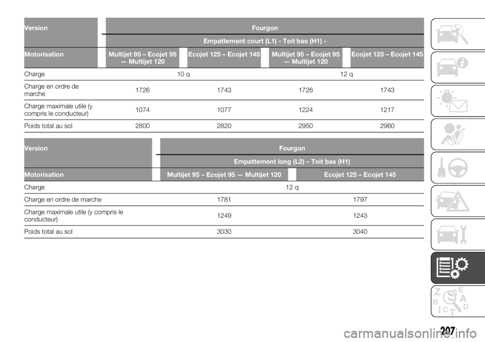 FIAT TALENTO 2017  Notice dentretien (in French) Version Fourgon
Empattement court (L1) - Toit bas (H1) -
Motorisation Multijet 95 – Ecojet 95
— Multijet 120Ecojet 125 – Ecojet 145 Multijet 95 – Ecojet 95
— Multijet 120Ecojet 125 – Ecoje